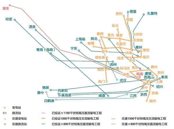 國(guo)傢電(dian)網(wang)公司(si)已纍(lei)計建成(cheng)投運(yun)“14交12直”特(te)高壓輸(shu)電(dian)工程 　